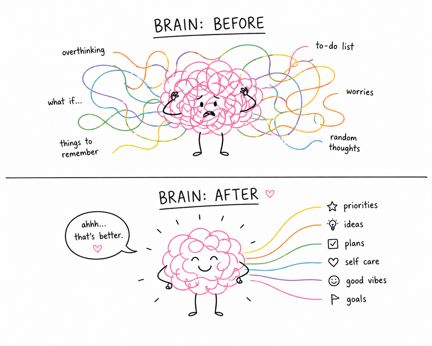 Brain before and after — chaotic thoughts vs. organised priorities
